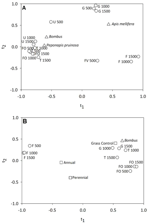 Figure 5 Correlation maps for the PLS regression of (A) pollinator visitation frequency and landscape variables in 2011 and (B) Bombus spp
