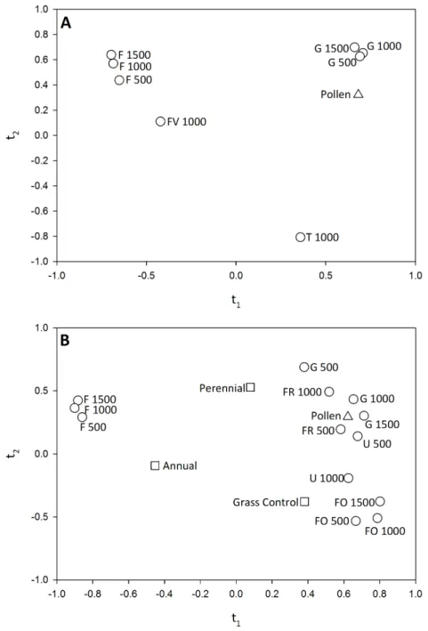 Figure 6 Correlation maps for the PLS regression of (A) pollen deposition and landscape variables in 2011 and (B) pollen deposition and habitat management and landscape variables in 2012