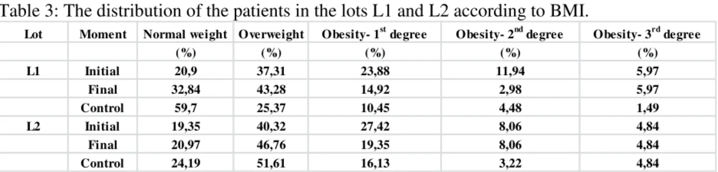 Table 3: The distribution of the patients in the lots L1 and L2 according to BMI. 