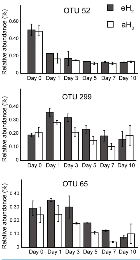 Figure 5 OTUs of interest to explain the PCA. Time series of the relative abundance of the 3 OTUs having a higher contribution than average to explain the two dimensions of the PCA space in soil microcosms