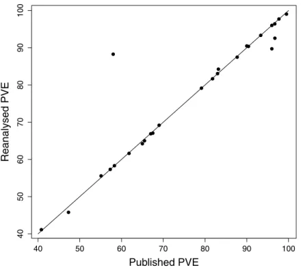 Figure 2 PVE values from reanalysis versus published DFA. Points on the 1:1 line represent analyses differing by 1% or less.