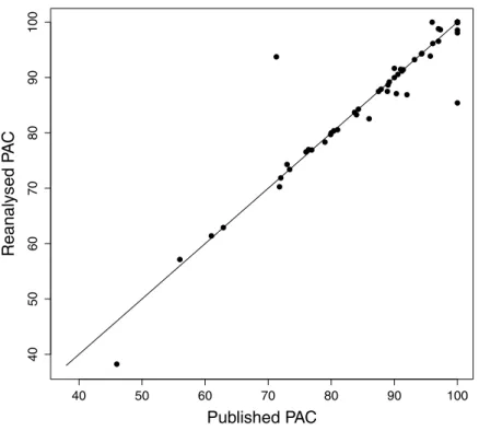 Figure 3 PAC values from reanalysis versus published DFA. Points on the 1:1 line represent analyses differing by 1% or less.