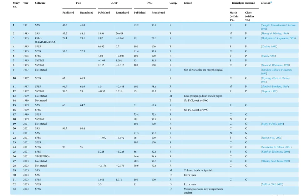 Table 2 Published results and reanalyzed values of DFAs based on data files received from authors