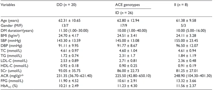 Table 4.  Comparison of clinical findings among the three genotypes of DKD+ group after 12 weeks of treatment with valsartan.