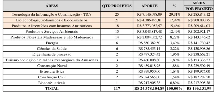 Figur a 7 – Total de investime nto por  áre as de todos os e ditais   Fonte: O autor (2016) 