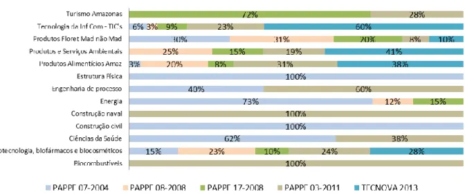 Figur a 8 – Porcentage m de  distri buição de recursos e ditais x áre as conte mpl adas          Fonte: Elaboração do autor