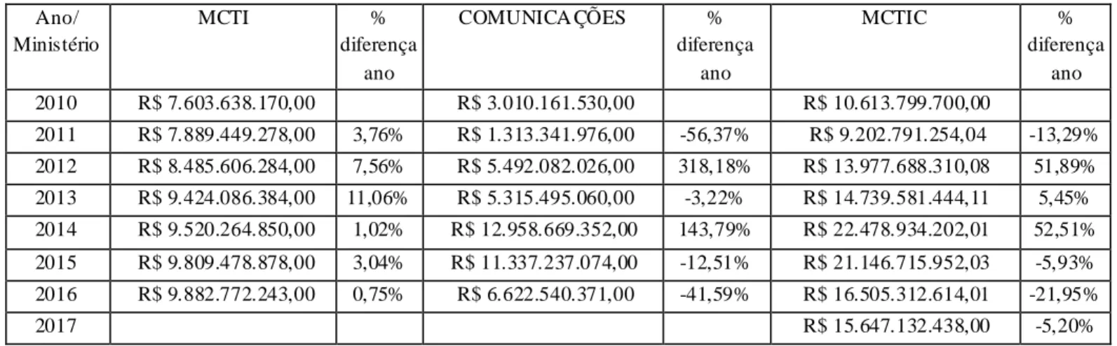 Figur a 2- Orçame nto Fe deral MCTI e Comunic ações 2010 a 2017 