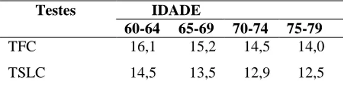 Tabela  3.  Valores  padrões  de  referência  (repetições) para a população feminina dos testes de  Rikli e Jones segundo a idade