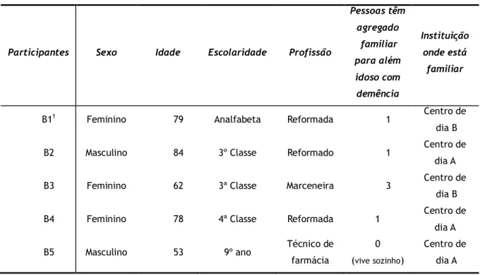 Tabela 3 - Caraterização individual dos Cuidadores Informais ( Fonte: Própria) 