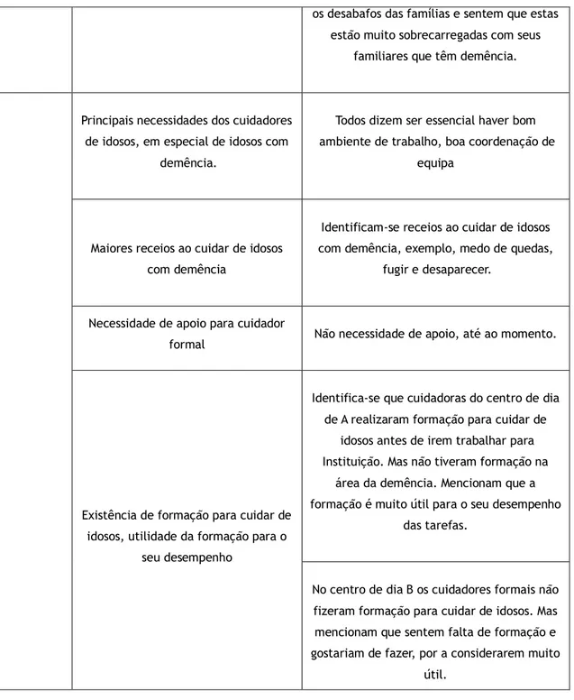 Tabela 6 - Organização das categorias aos Cuidadores Informais (Familiares) (Fonte: Própria) 