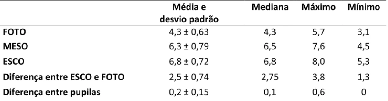 Tabela  1.  Valores  obtidos  com  o  pupilómetro  nos  voluntários  em  diferentes  condições  de luminosidade 