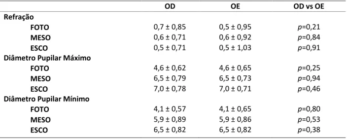 Tabela  2.  Valores  médios  e  desvio  padrão  de  refração,  diâmetros  pupilares  máximos  e  mínimos verificados no olho direito (OD) e olho esquerdo (OE), na população estudada