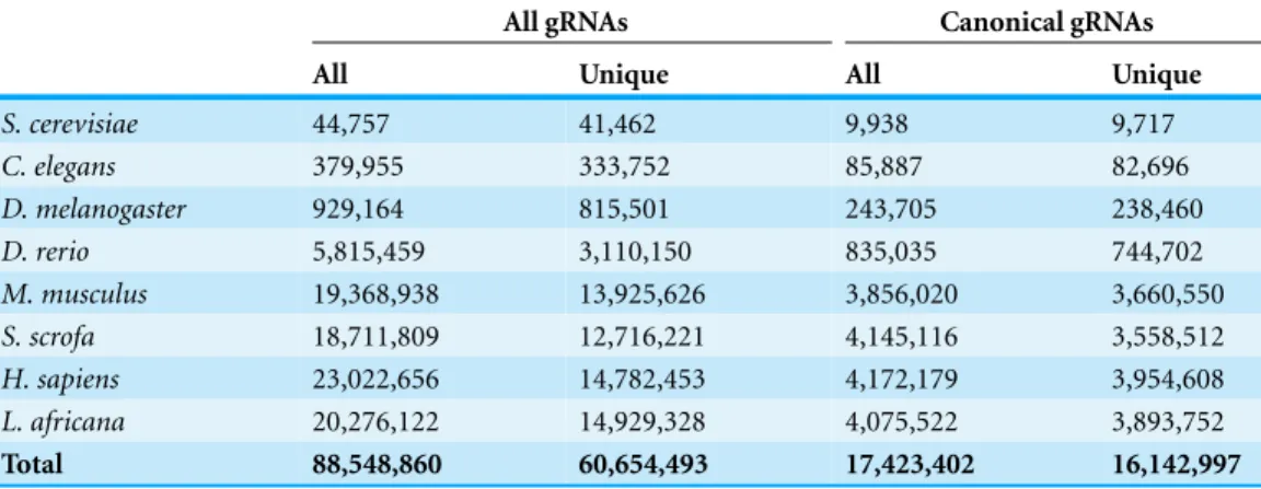 Table 1 Count of gRNA classes in each species. All N 18 GGNGG motifs are included in the ‘All gRNAs’