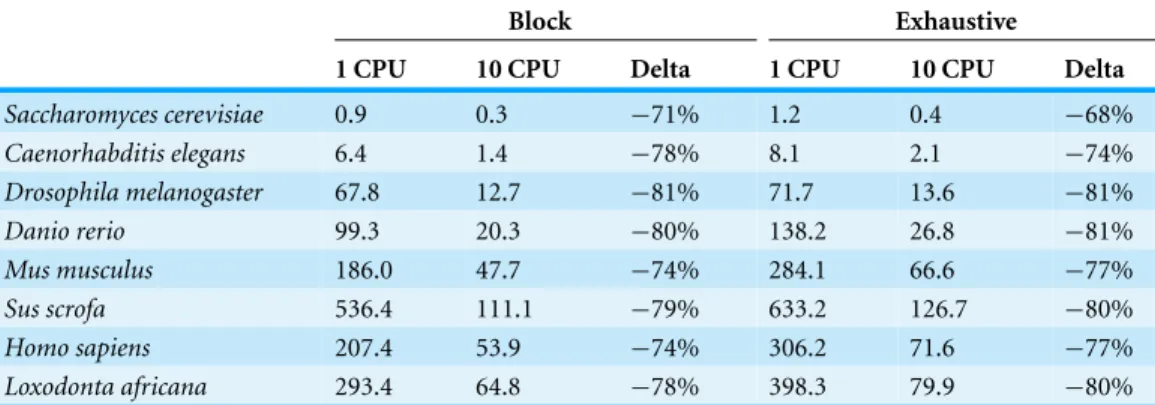 Table 3 Run times with one and multiple CPUs. Profiling was performed using Python v2.7.3 using 1 or 10 processors on a server with Intel i7-3930K processors and 32 GB of RAM