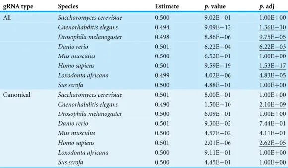 Table 4 Strand bias for gRNA sites. The gRNA type is either all 3 ′ GG sites or only canonical G starting gRNA sites