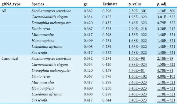 Table 5 PAM site frequency compared to genome GC content. The average genome GC content and the estimated chance of picking a GC PAM site (CGG or GGG) are shown for each species