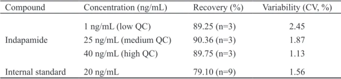 Table 1.  Absolute recovery of indapamide and internal standard from spiked serum samples Compound Concentration (ng/mL) Recovery (%) Variability (CV, %)