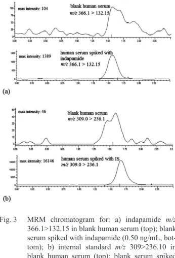 Table 2.  Comparison of indapamide MF (%) obtained  from serum and from blood