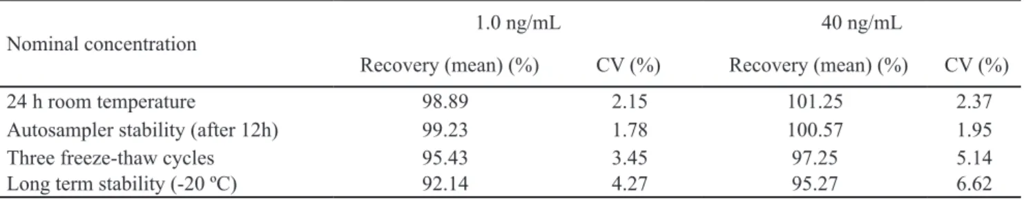 Table 4.  Stability of indapamide in human serum (n=3)