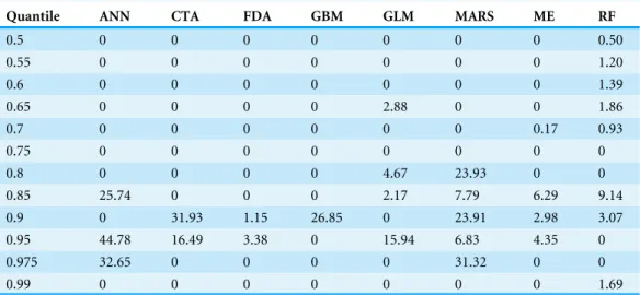 Table 4 DeltaAIC between null model and suitability-dependant model, for the same quantile.