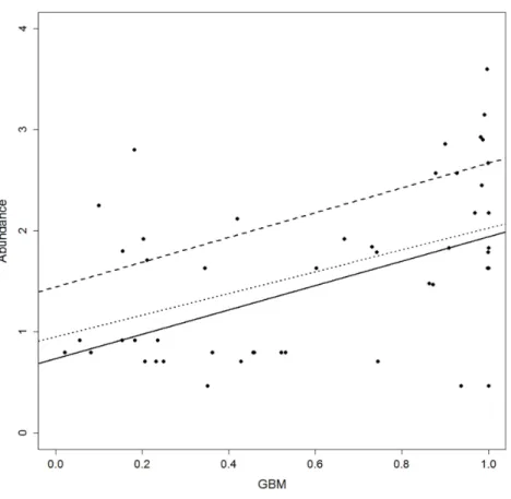 Figure 3 Scatterplot of abundance versus habitat suitability (as predicted by the Generalised Boosting model, GBM)
