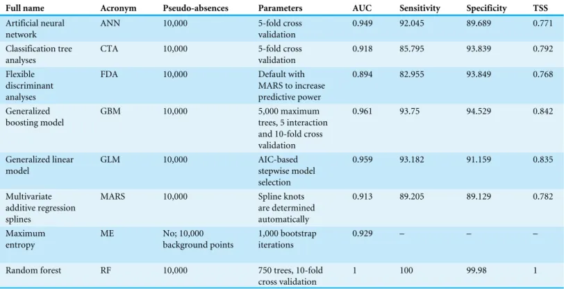 Table 2 Settings used for species distribution modelling and resulted AUC (area under the curve of the receiving operator characteristic), sen- sen-sitivity, specificity and TSS (true skills statistic).