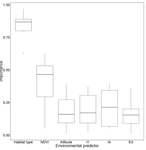 Figure 2 Variable importance based on different Species Distribution Models (SDMs). NDVI, Nor- Nor-malized difference vegetation index; H’, Shannon index computed on landscape patch type diversity; Ai, aggregation index of landscape patches; Ed, patches’ e
