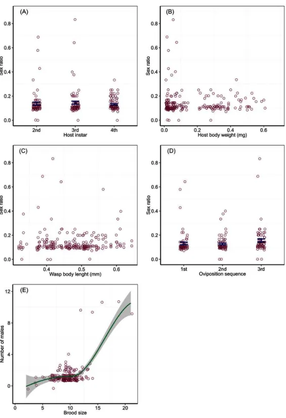 Figure 2 Brood sex ratio in response to host quality and wasp traits. Sex ratios in relation to host in- in-star (A), host body weight (B), wasp body length (C) and bout of oviposition (D), and the relationship (E) between the number of males and offspring