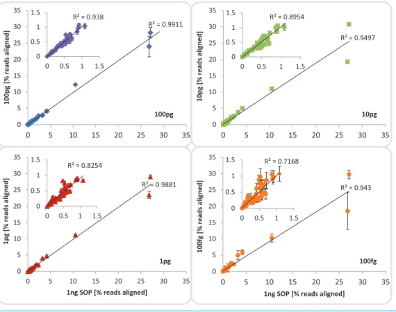 Figure 3 Mock community profile comparisons. Correlation between the 1 ng SOP libraries (x-axes) and the low input DNA libraries (100, 10 and 1 pg, 100 fg; y-axes)