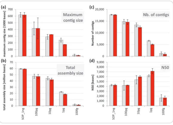 Figure 4 Mock community assembly statistics. (A) Maximum contig size, (B) total assembly size, (C) number of contigs, and (D) N50 of the SOP and low input mock community libraries