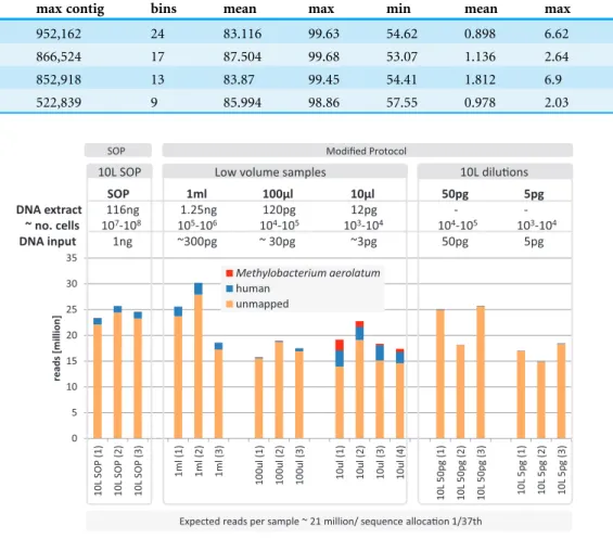 Figure 5 Yield and quality assessment of marine samples. Reads are color coded based on the reference they aligned to, including the known contaminant Methylobacterium aerolatum (red) and the human genome (blue)