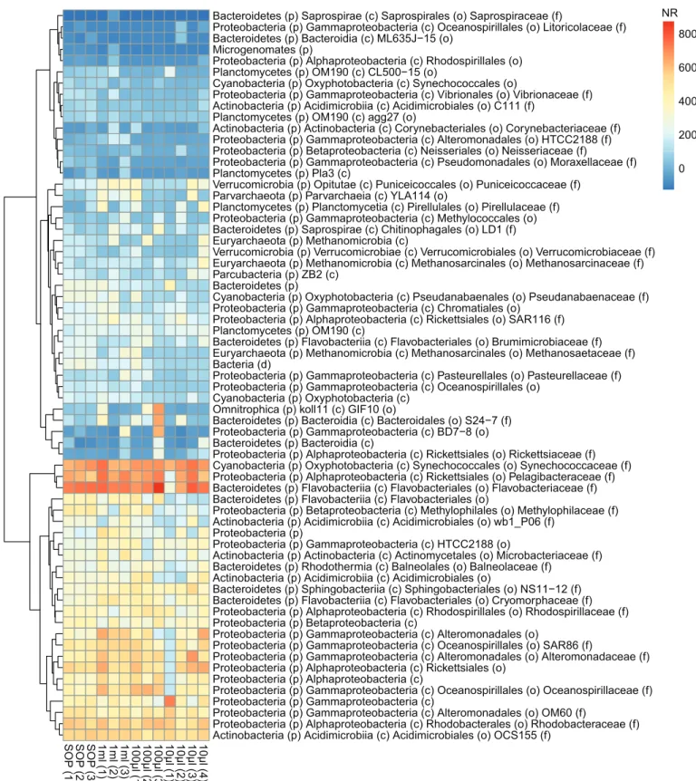 Figure 6 Abundance profiles of the marine microbial samples. Bacterial taxonomy was assigned based on 16S rRNA gene sequence detection of shotgun sequencing reads (graftM; see Methods)