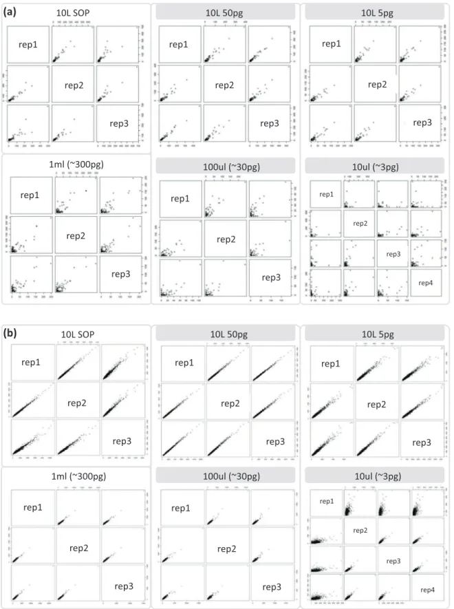Figure 8 Profile analyses of marine sample replication. Replicate correlation plots of (A) 16S rRNA gene based taxonomic profiles and (B) functional KO based profiles