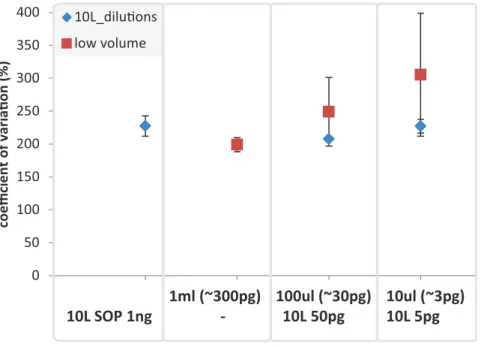 Figure 9 Mean coefficient of variation for taxonomic marine community profiles. The mean coefficient of variation is applied to compare the 10 L dilutions (SOP 1 ng, 50 and 5 pg) against the low volume (1 ml, 100 and 10 ul) samples using 16S based taxonomi