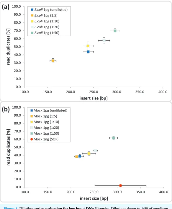 Figure 1 Dilution series evaluation for low input DNA libraries. Dilutions down to 1:50 of amplicon tagment mix (ATM) for low input DNA libraries of 1 pg DNA are shown in comparison to the 1ng SOP.