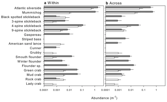 Figure 5 Mean abundance ( + SE) of species identified by beach seines (dark grey) and visual surveys (white) in nearshore habitats (A) within one estuary, Cocagne Bay (n = 5) and (B) across estuaries (n = 5).
