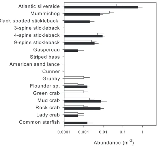 Figure 7 Mean abundance ( + SE, n = 5) of species identified by visual surveys in shallow nearshore (white) and nearby eelgrass (black) habitats.