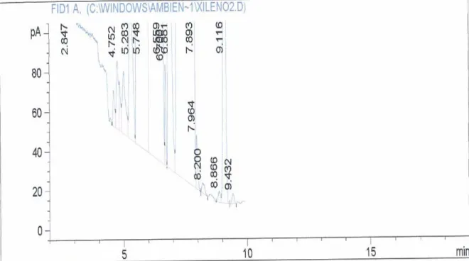 Tabela 3.1 – Tempos de retenção obtidos através dos cromatogramas dos solventes analisados