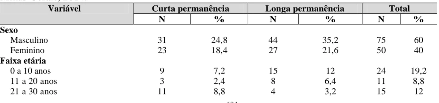 Tabela  1  -  Perfil  dos  pacientes  segundo  grupos  de  curta  e  longa  permanência