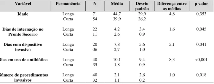 Tabela 3 - Teste de comparação de médias segundo o fator permanência hospitalar longa e curta