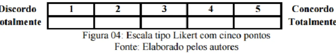 Figura 2: Escala tipo Likert de 5 pontos.  DALMORO (2008, p.07). 
