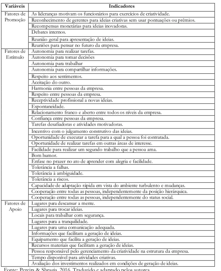 Tabela 1 - Fatores de Promoção, Estímulo e Apoio à Criatividade (FAPEACRI), ordenados e  codificados com indicadores de medição 