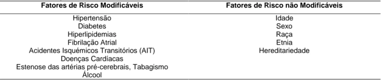 Tabela 1 - Principais Fatores de Risco Associados ao AVC 