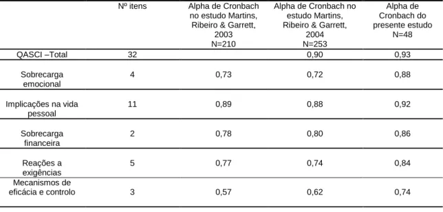 Tabela 4 - Valores do Coeficiente de Alpha de Cronbach obtidos no presente estudo e dos autores da  escala (QASCI) 