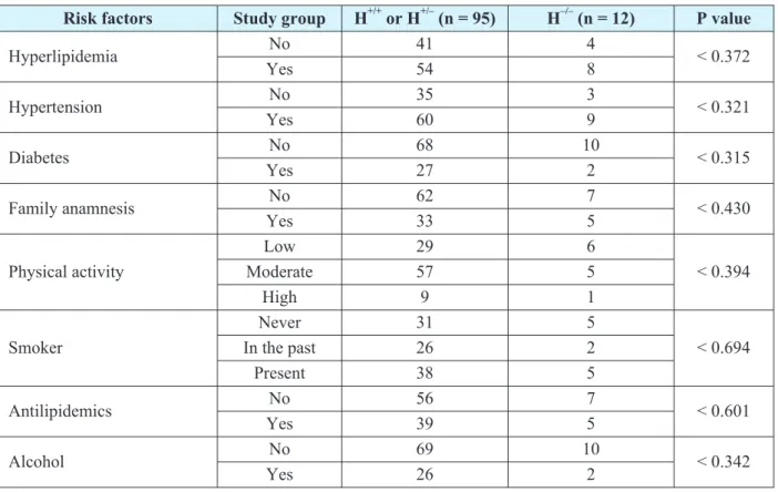 Table 2. Coronary risk factors and comparison to the presence and the absence (H +/+ or H +/- ; H -/- ) of the Hind III polymorphism