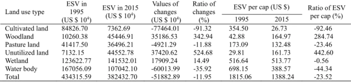 Table 3: ESVs in 1995 and 2015, and their changes during 1995-2015 