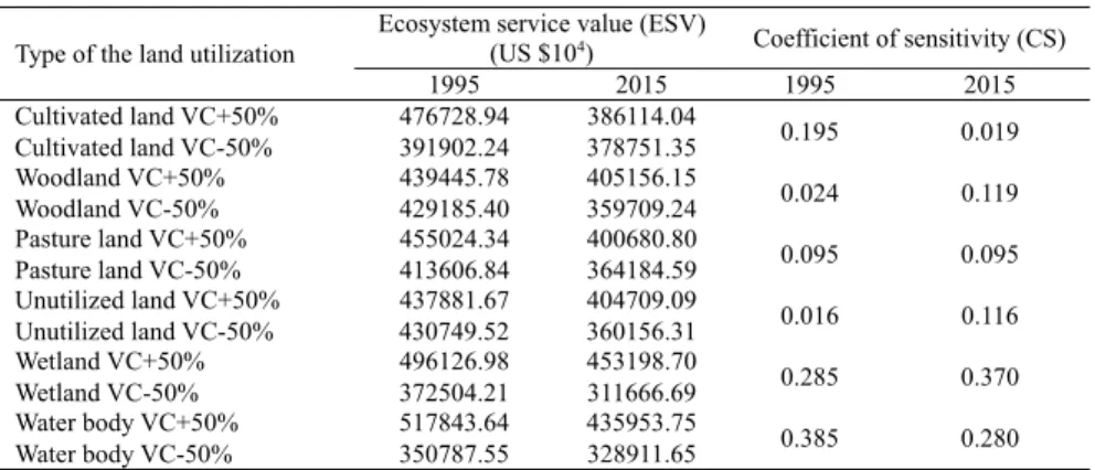 Table 4: Sensitivity of the ecosystem service value 