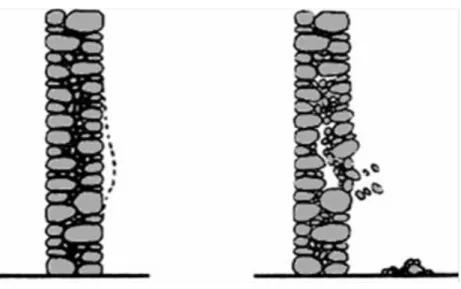 Figura 2.32 - Ilustração de deformação e colapso de um dos panos exteriores de uma parede de alvenaria de  pedra, adaptado (BINDA, [et al.], 2000b) 