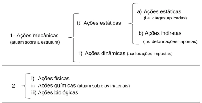 Figura 2.33 - Classificação de diferentes tipos de ações em estruturas e seus materiais, adaptado (ICOMOS,  2003)