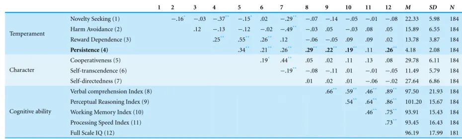 Table 2 Correlation matrix, mean and standard deviation of the seven personality dimensions and all four WISC-IV indices and IQ score using twins #2
